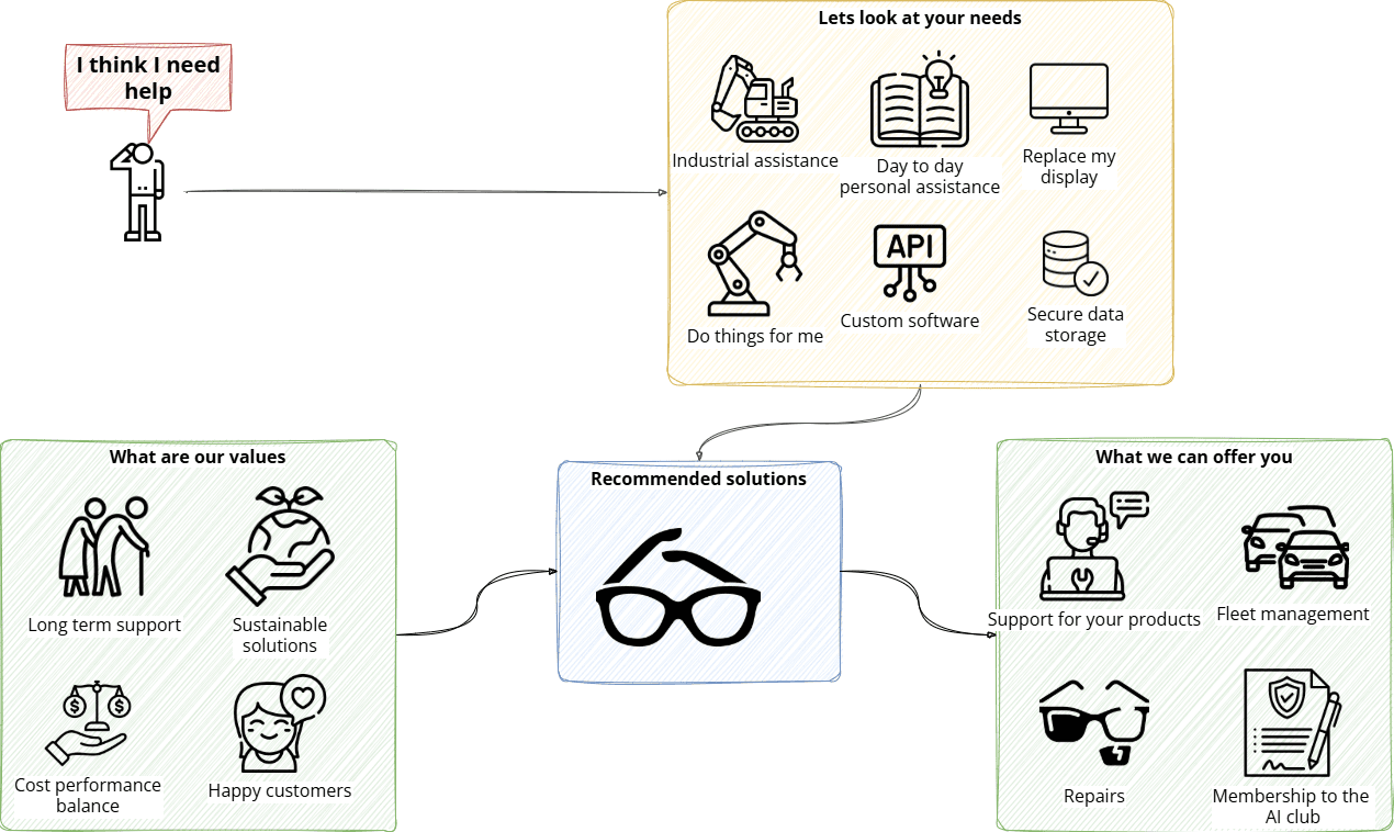 AI Vision Expert workflow from customer needs to recommended solution and long-term support